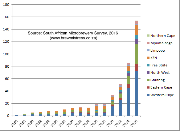 south-african-microbreweries-graph-by-year-1988-to-2016