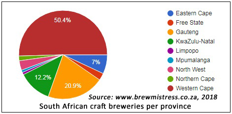 Statistics for the South African Craft Beer Industry (2018) - The